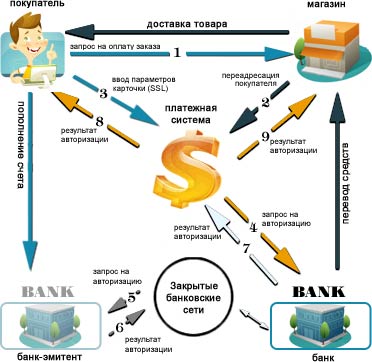 Схема работы платежной системы, специализирующейся на приеме и оплате пластиковых карт