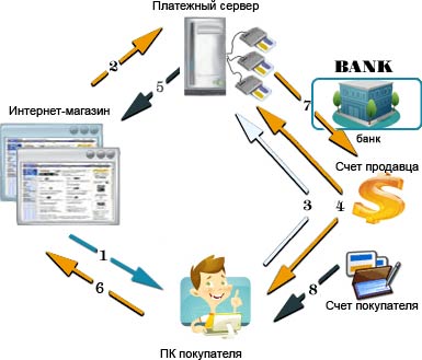 Схема работы платежной системы, специализирующейся на приеме и оплате пластиковых карт